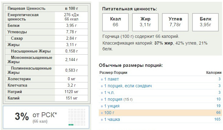 Состав горчицы