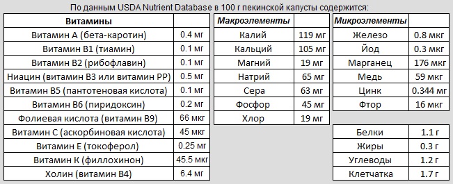 Состав пекинской капусты