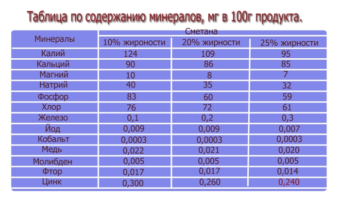 Полезный состав сметаны