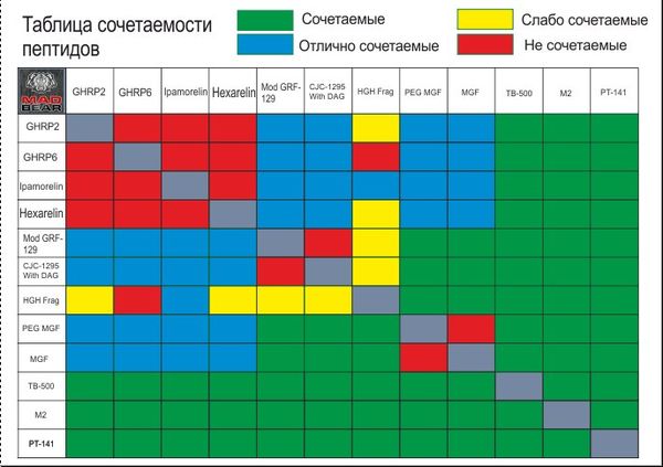 Таблица сочетаемости пептидов