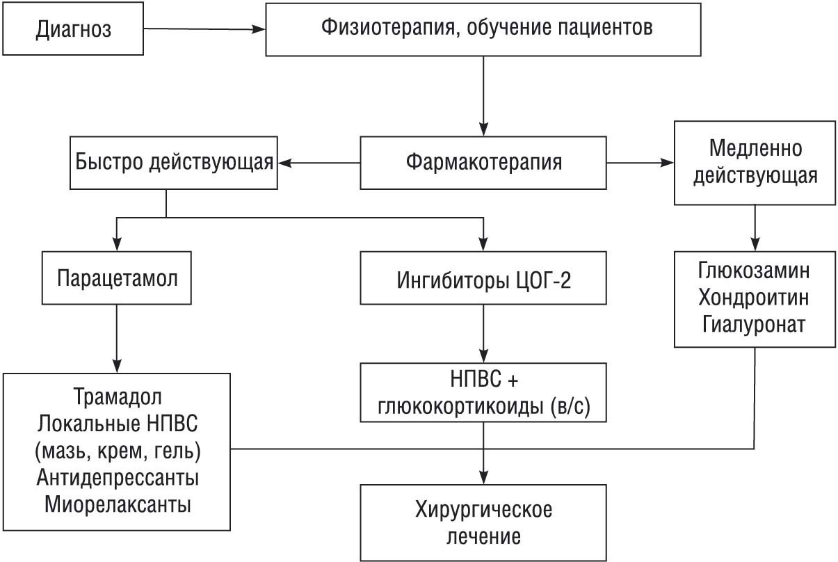 Схема терапии остеоартроза
