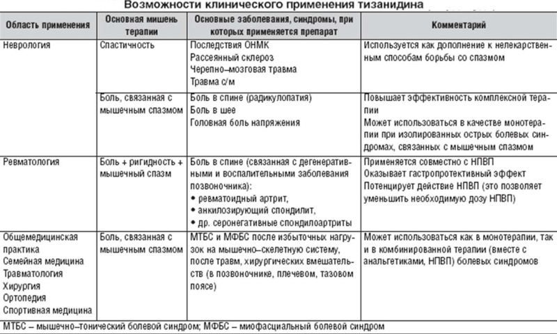 Показания для применения тизанидина