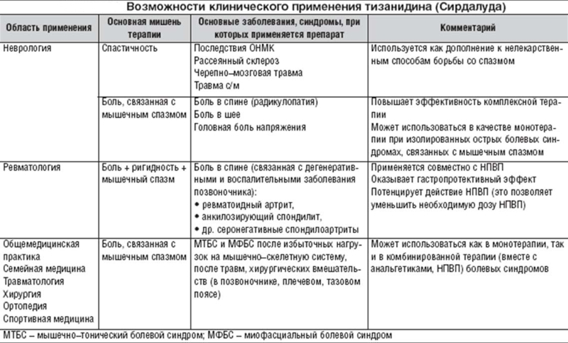 Тизанидин применение