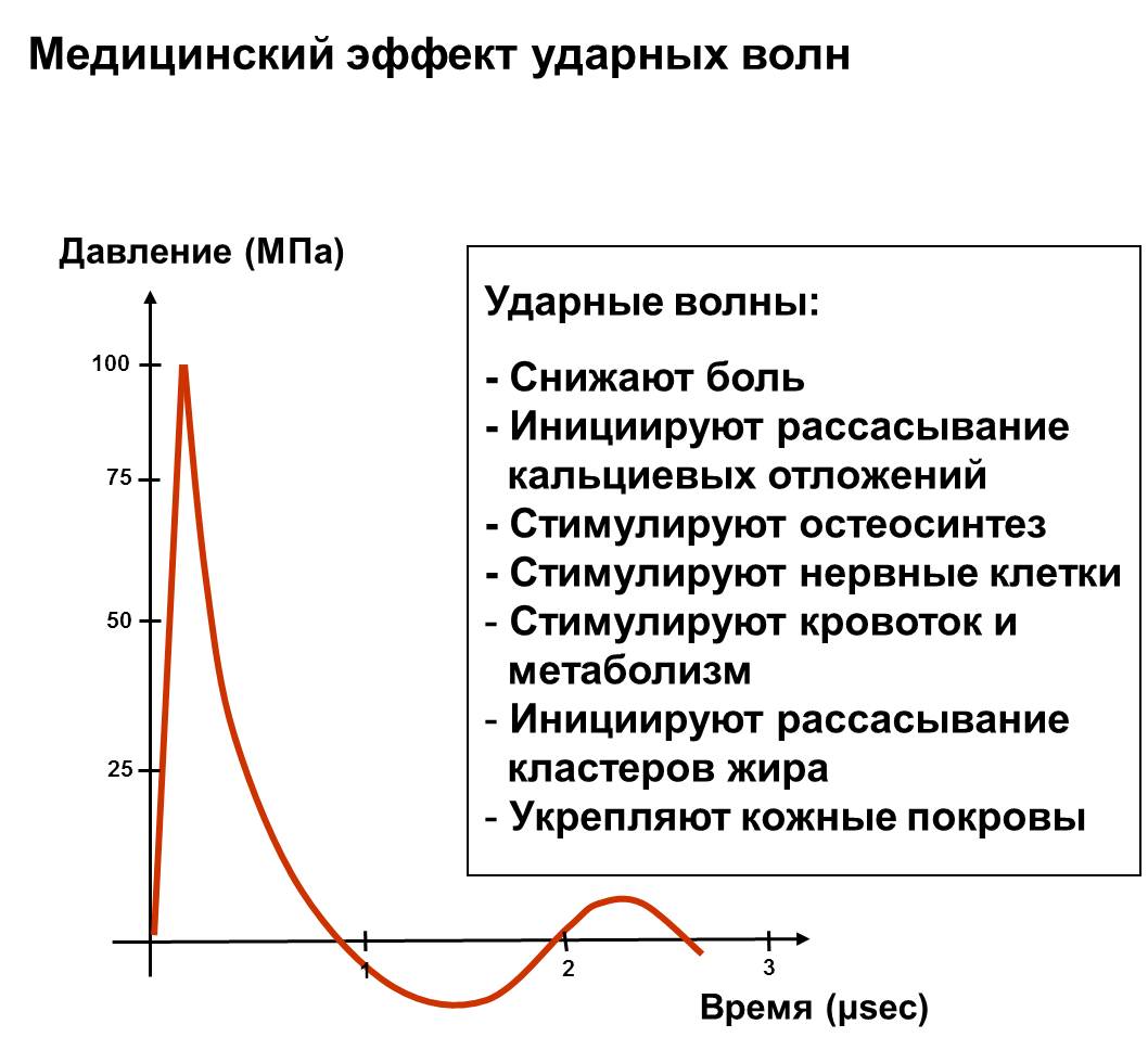 Медицинский эффект от УВТ