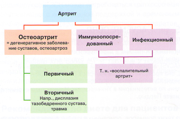 Виды артритов