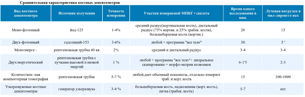 Виды денситометров