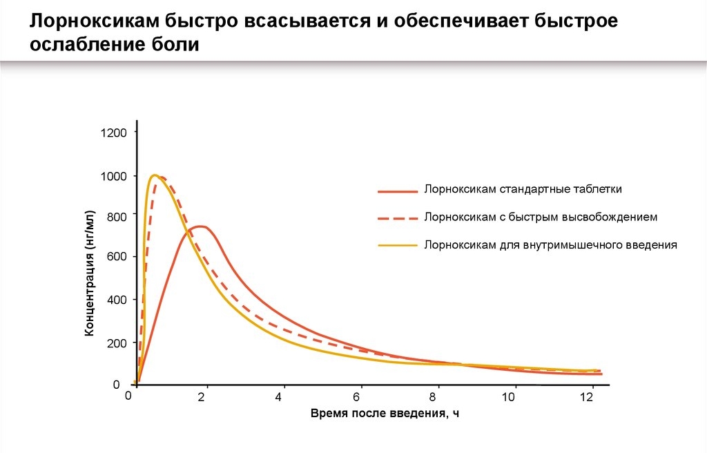 Время действия и всасывания Ксефокама