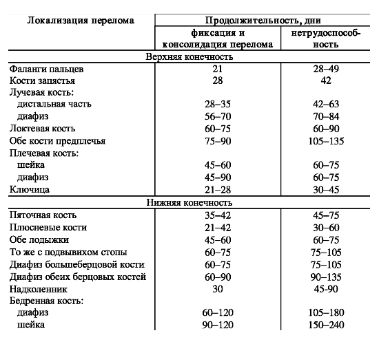 Время консолидации переломов