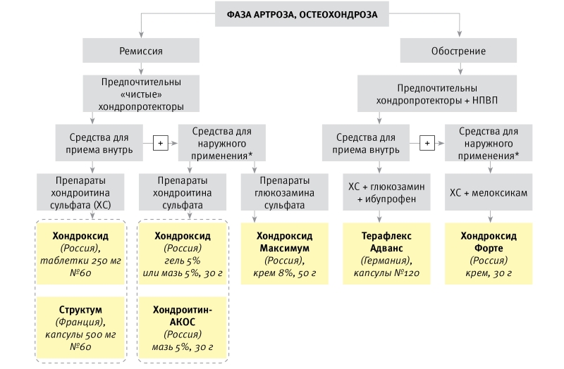 Выбор хондропротекторов