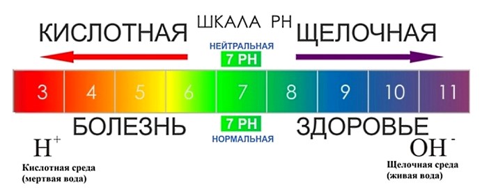 Выравнивание кислотно-щелочного баланса содой