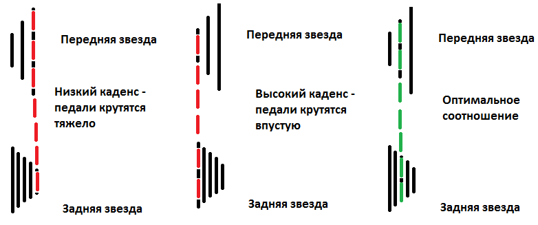 Высокий и низкий каденс